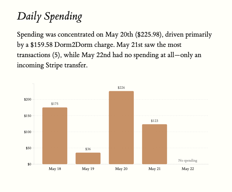 Screenshot of an agent-generated HTML chart of my spending